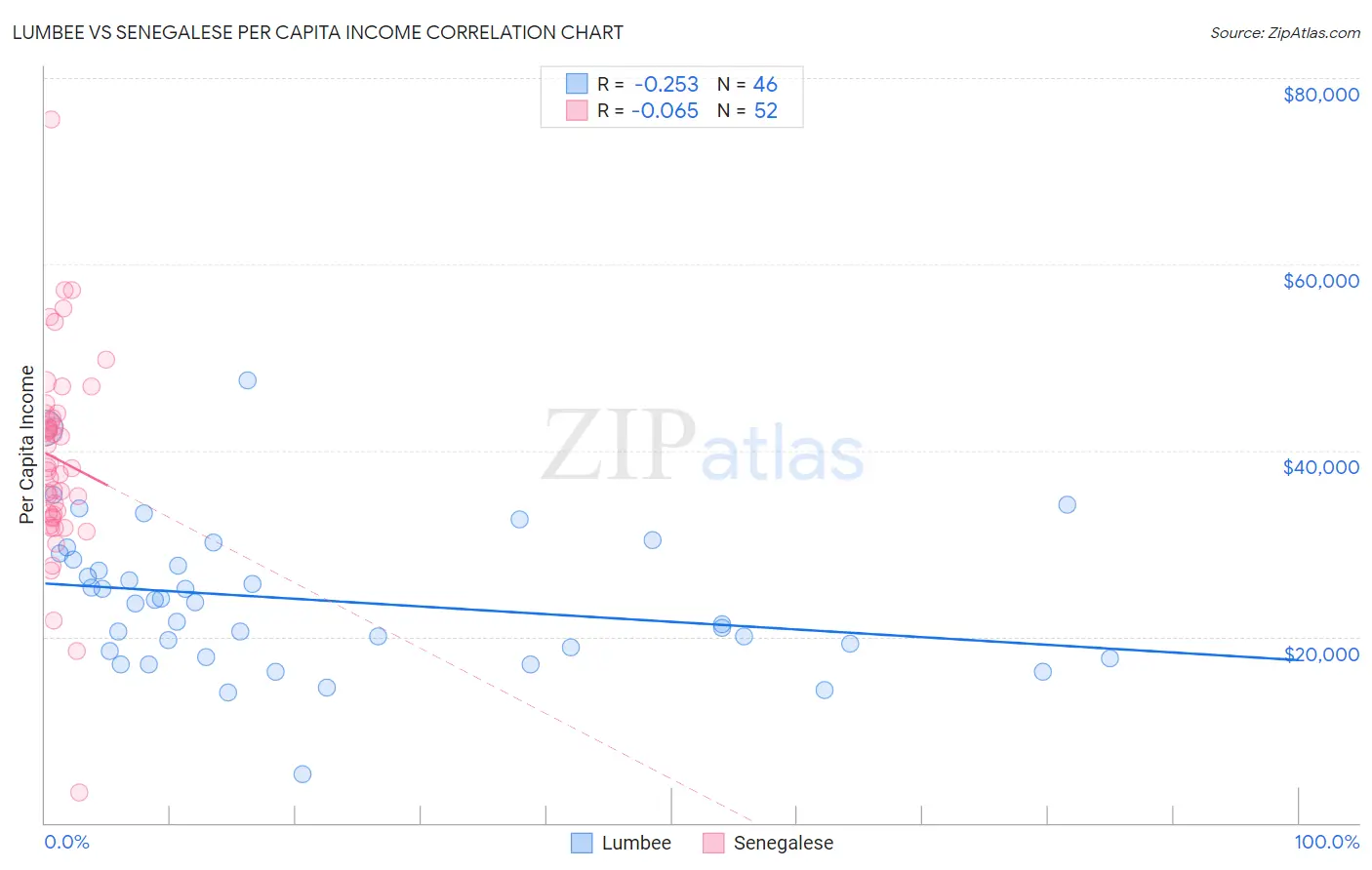 Lumbee vs Senegalese Per Capita Income