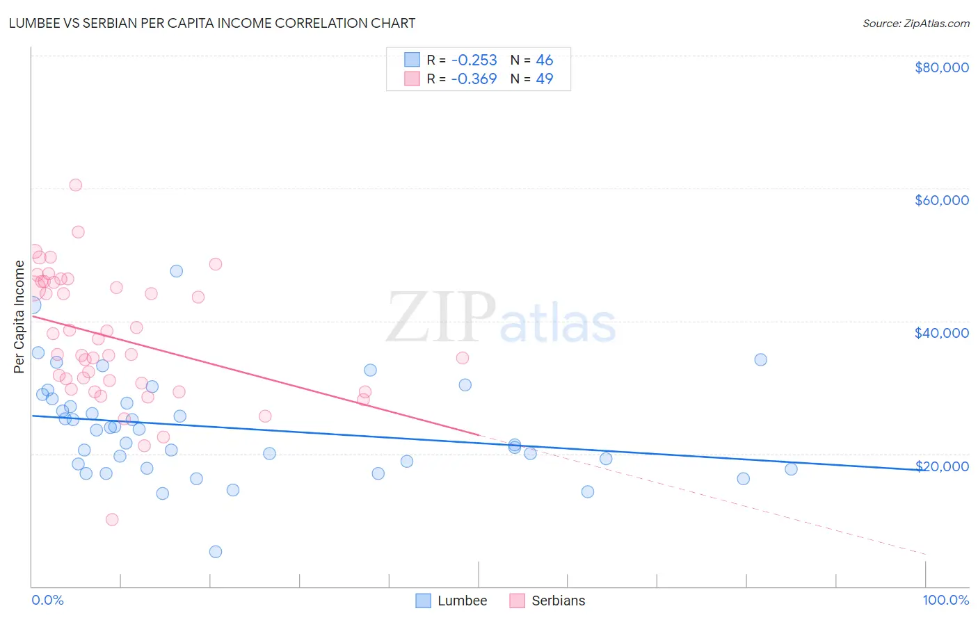 Lumbee vs Serbian Per Capita Income