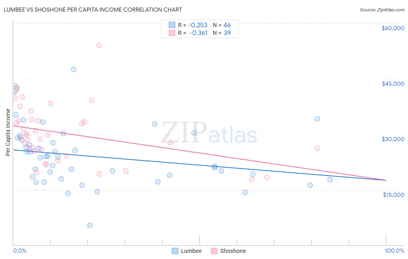 Lumbee vs Shoshone Per Capita Income