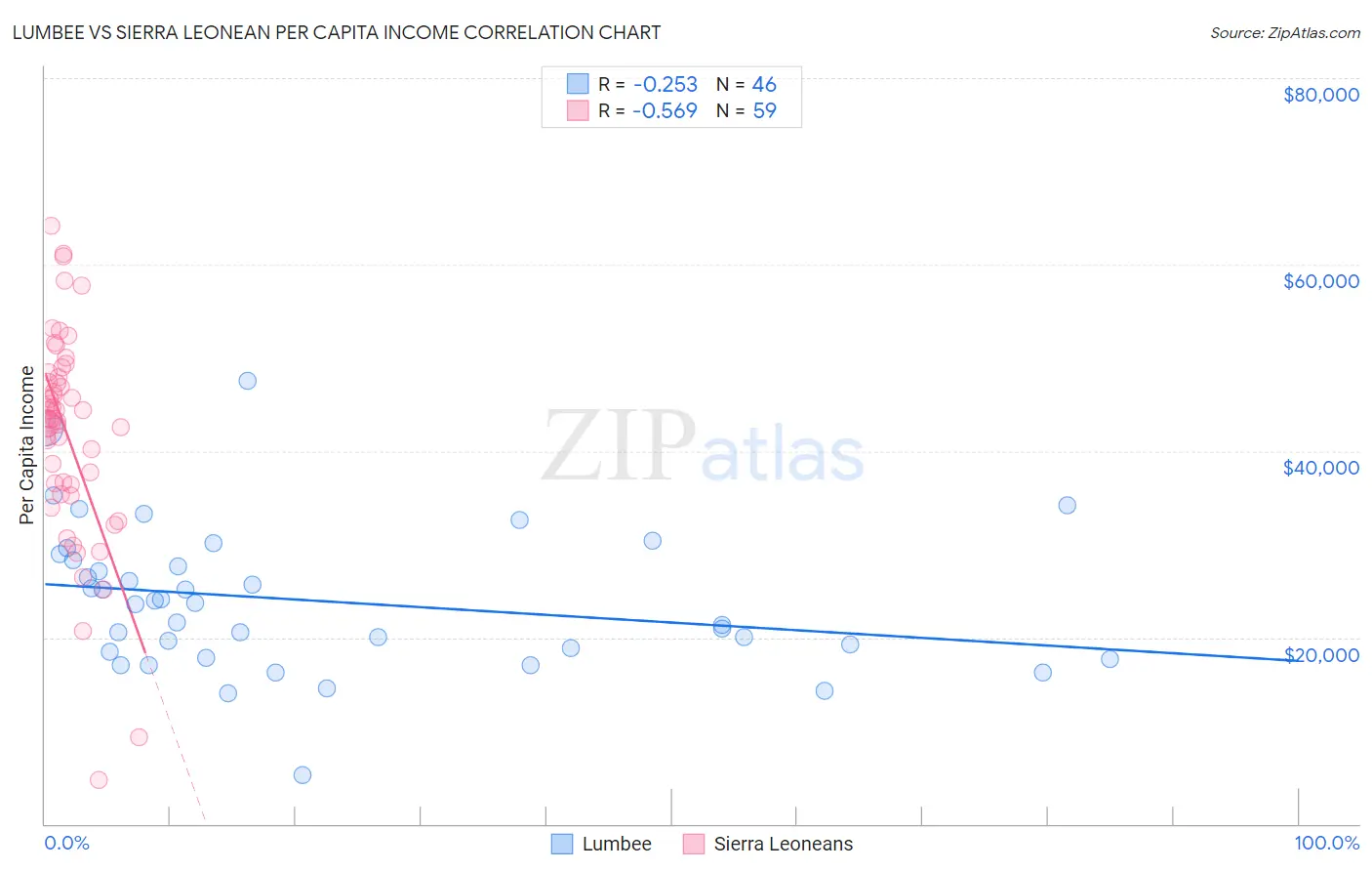 Lumbee vs Sierra Leonean Per Capita Income