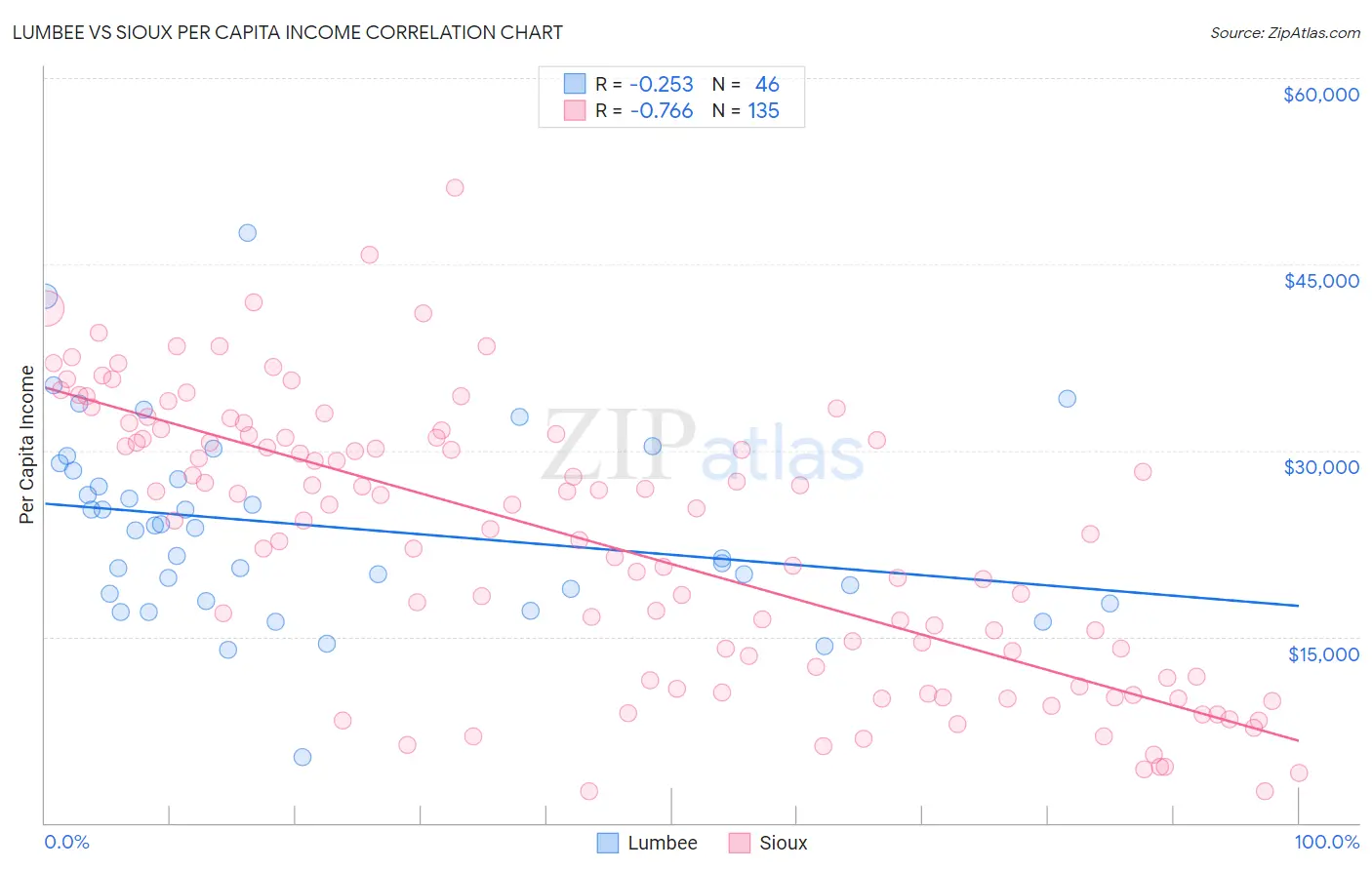 Lumbee vs Sioux Per Capita Income
