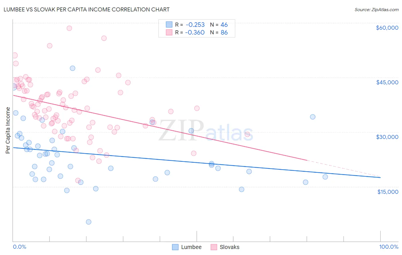 Lumbee vs Slovak Per Capita Income
