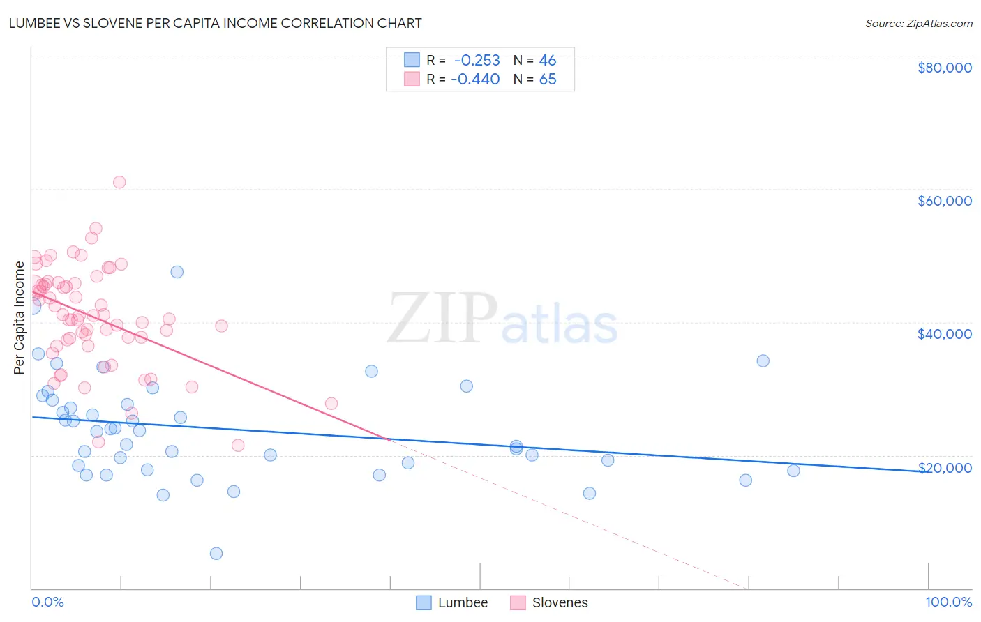 Lumbee vs Slovene Per Capita Income