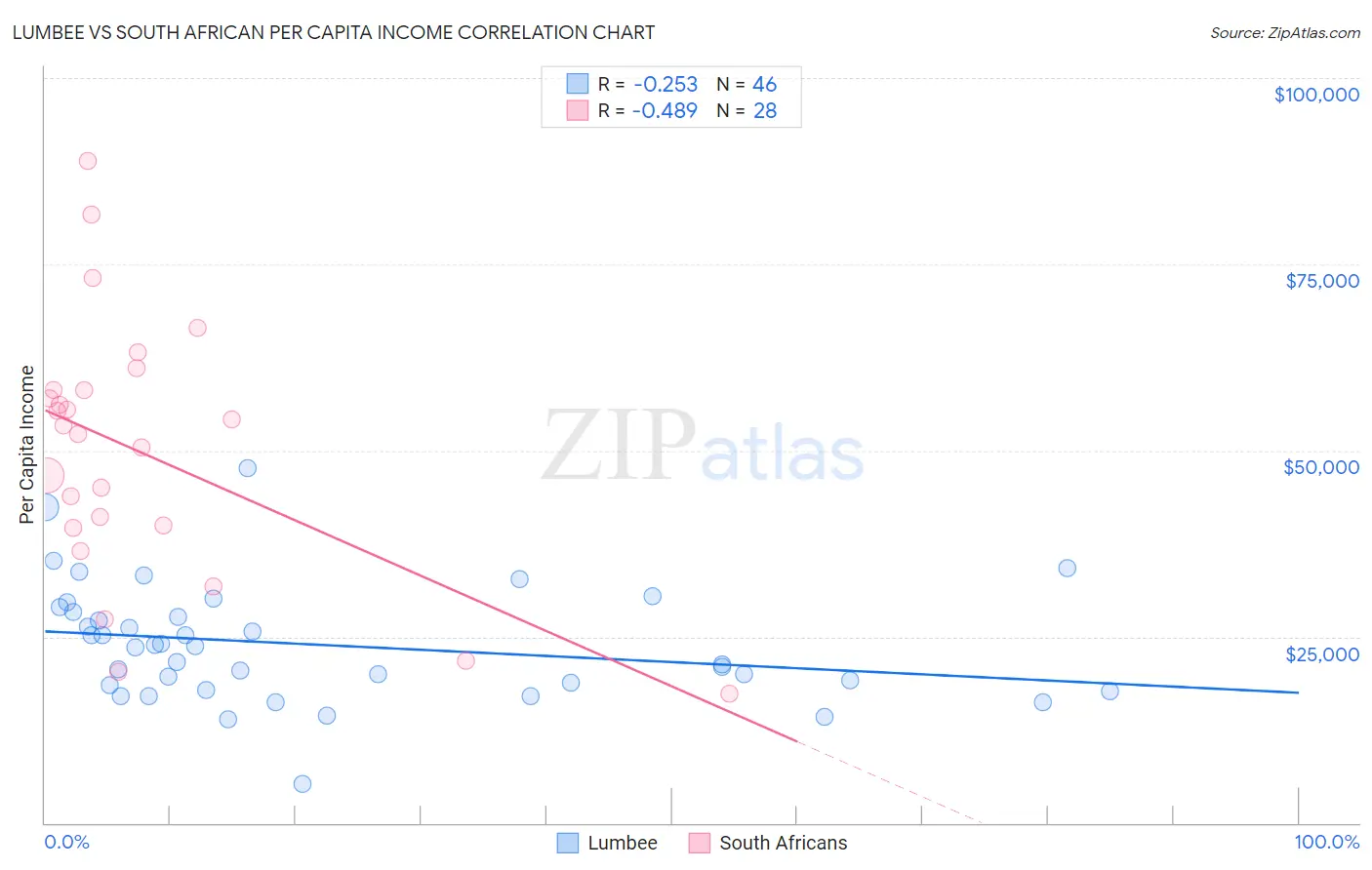 Lumbee vs South African Per Capita Income