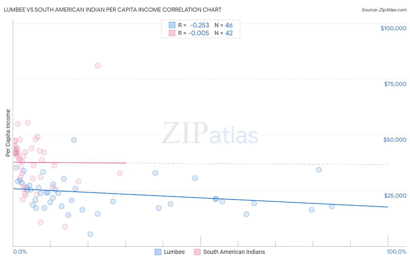 Lumbee vs South American Indian Per Capita Income