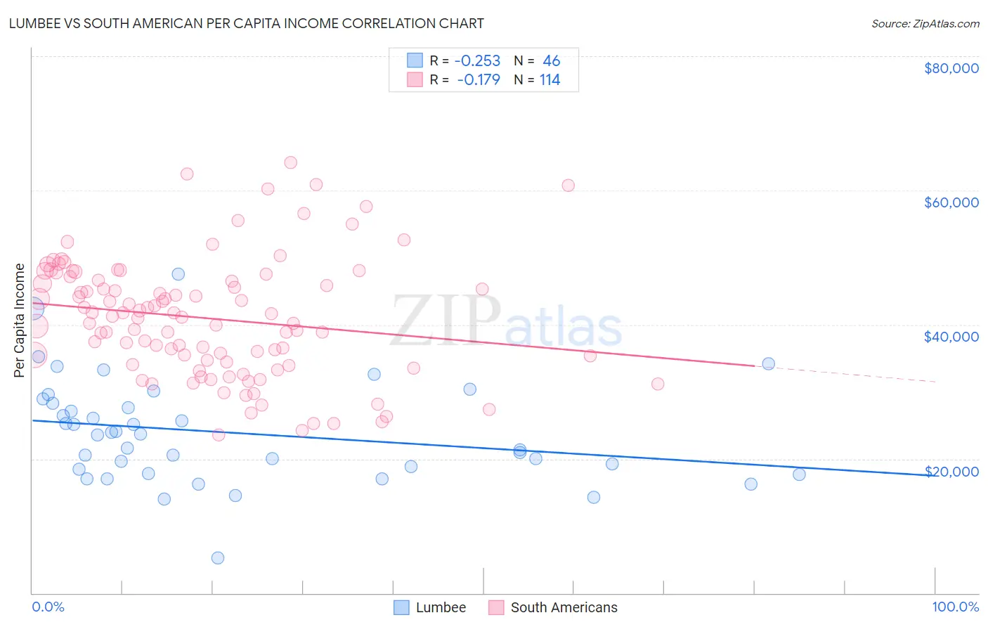 Lumbee vs South American Per Capita Income