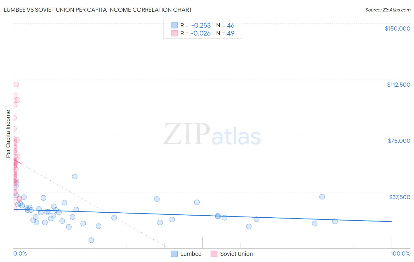 Lumbee vs Soviet Union Per Capita Income
