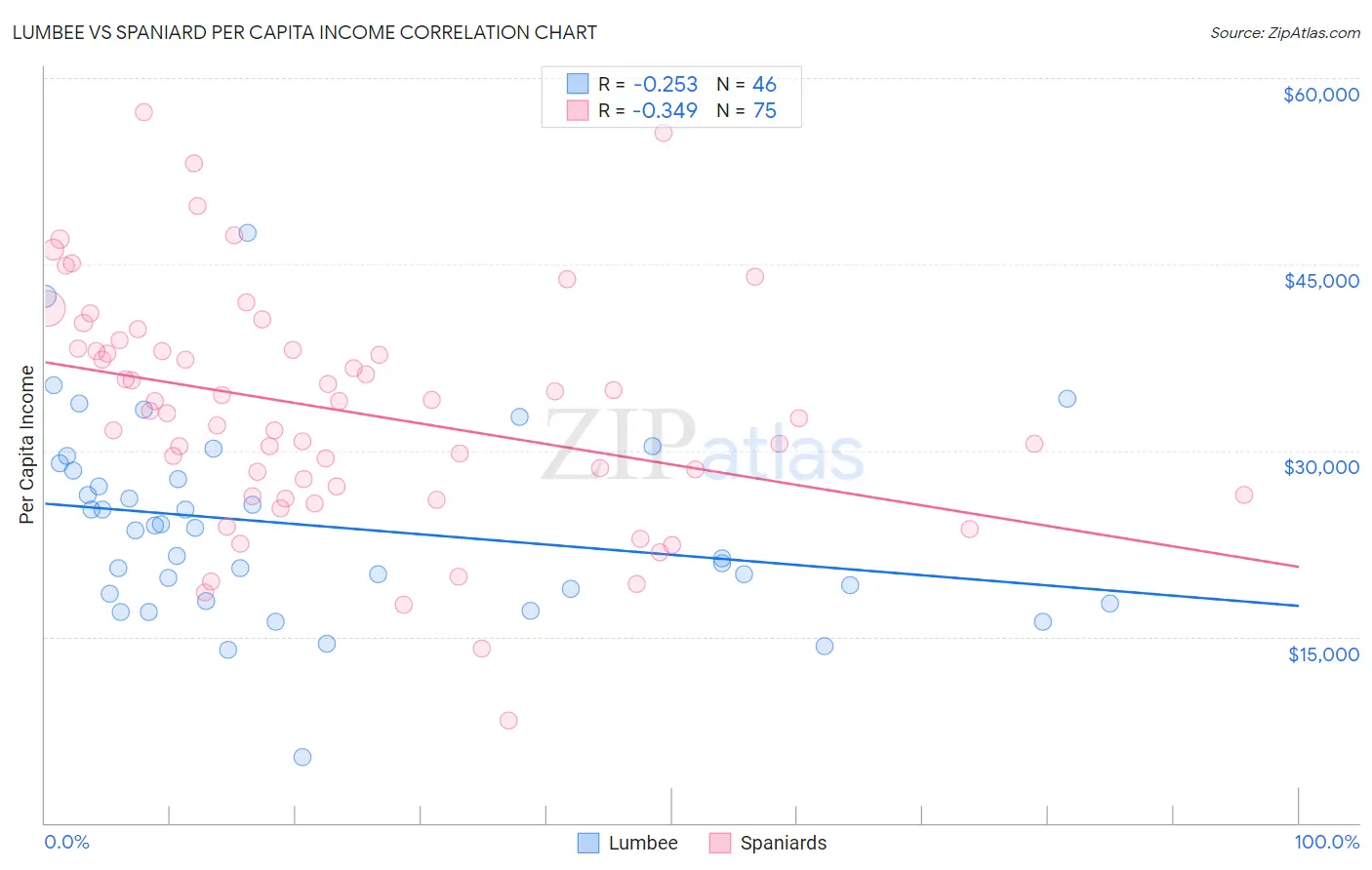Lumbee vs Spaniard Per Capita Income