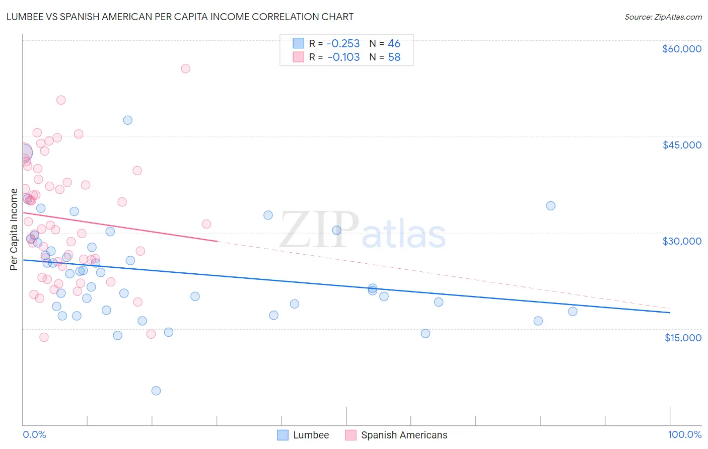 Lumbee vs Spanish American Per Capita Income