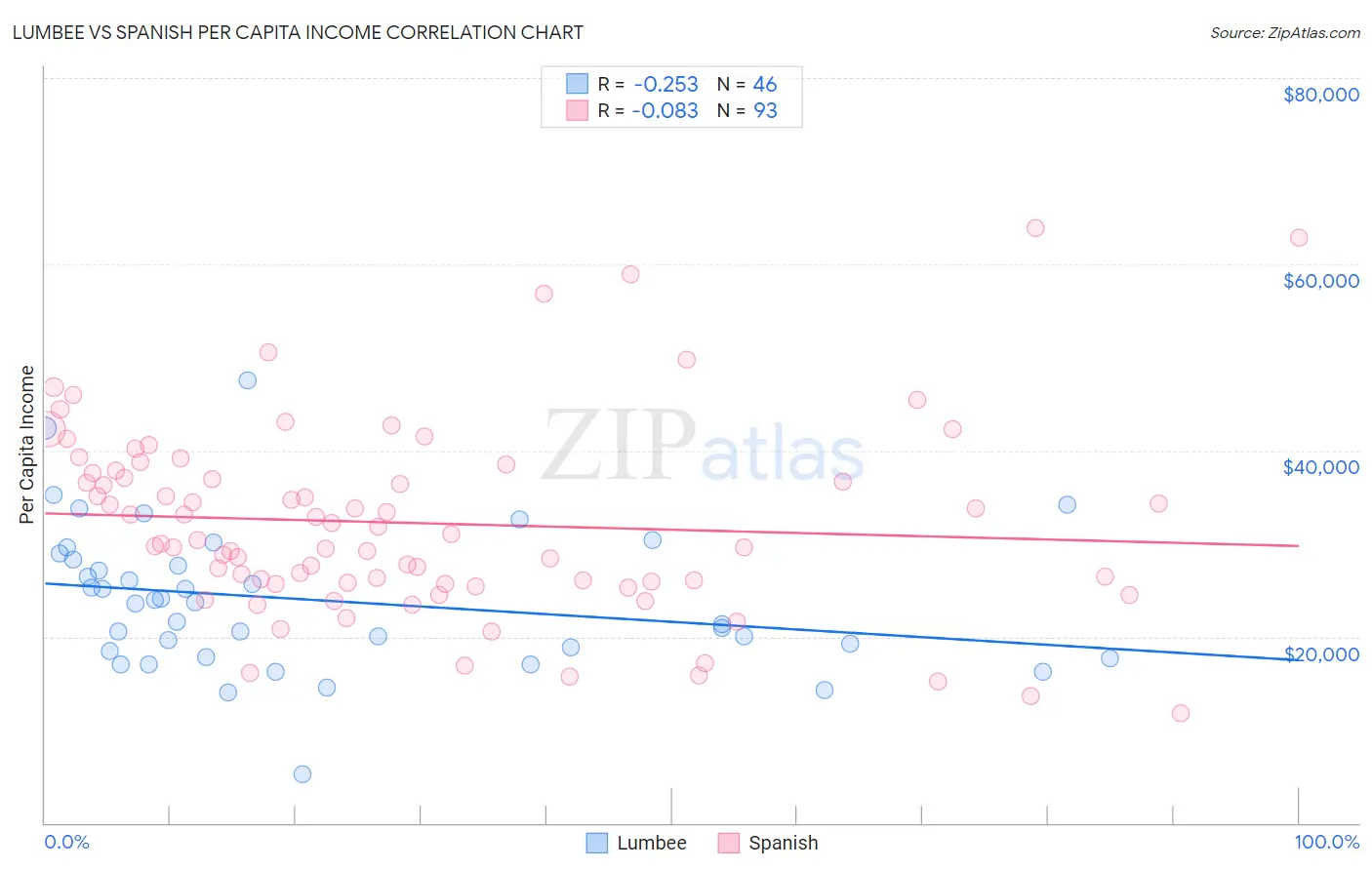 Lumbee vs Spanish Per Capita Income