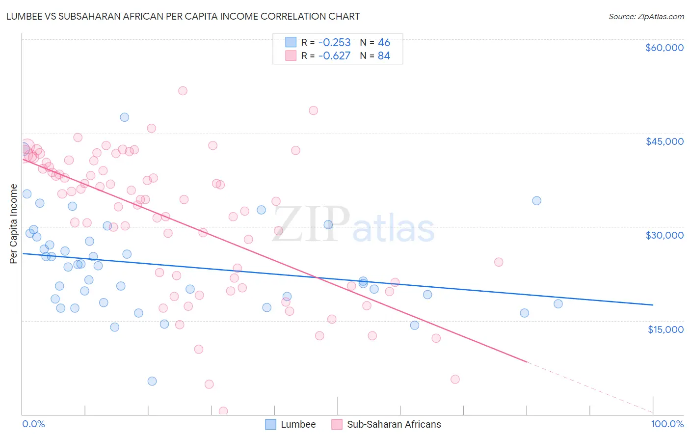 Lumbee vs Subsaharan African Per Capita Income