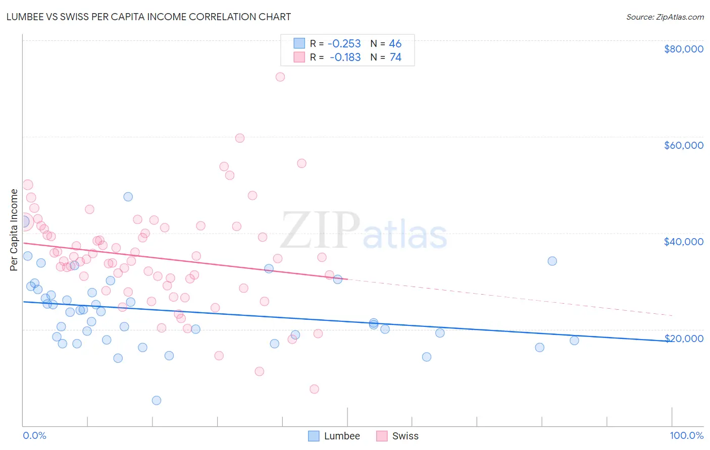 Lumbee vs Swiss Per Capita Income