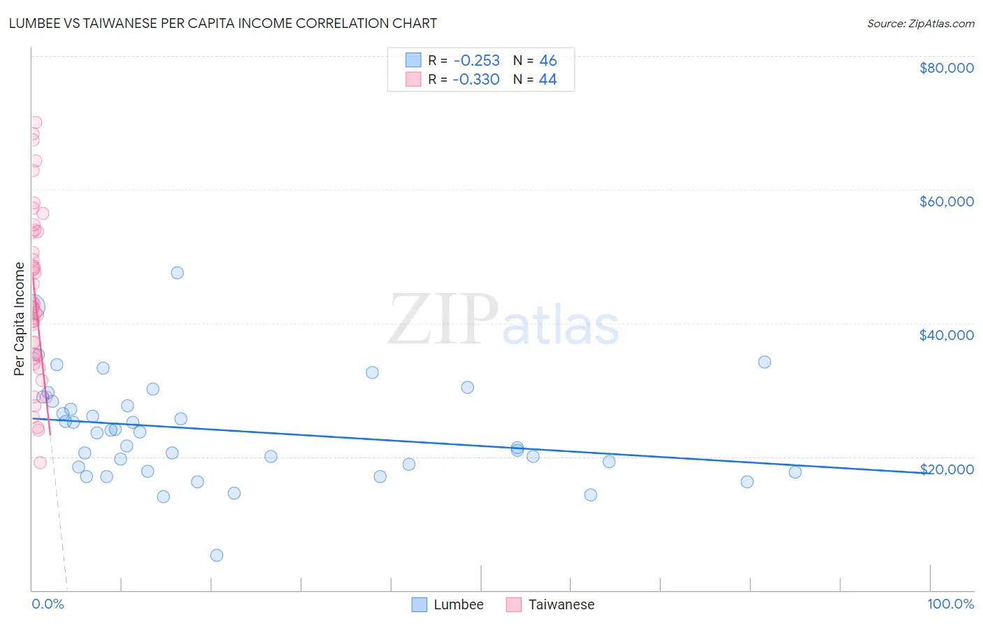 Lumbee vs Taiwanese Per Capita Income