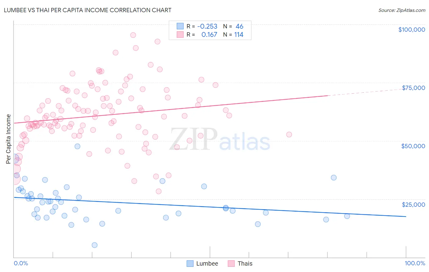 Lumbee vs Thai Per Capita Income