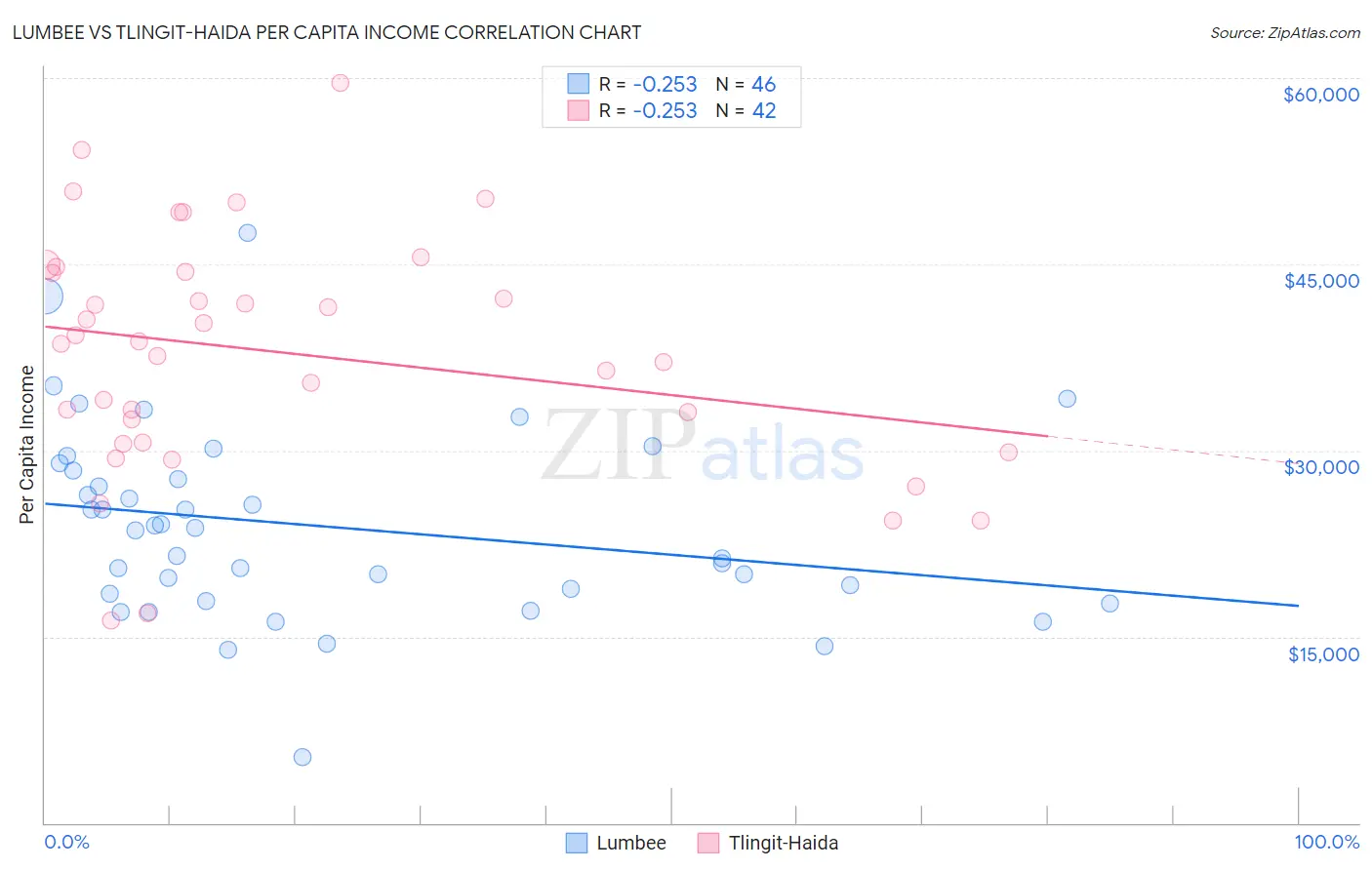 Lumbee vs Tlingit-Haida Per Capita Income