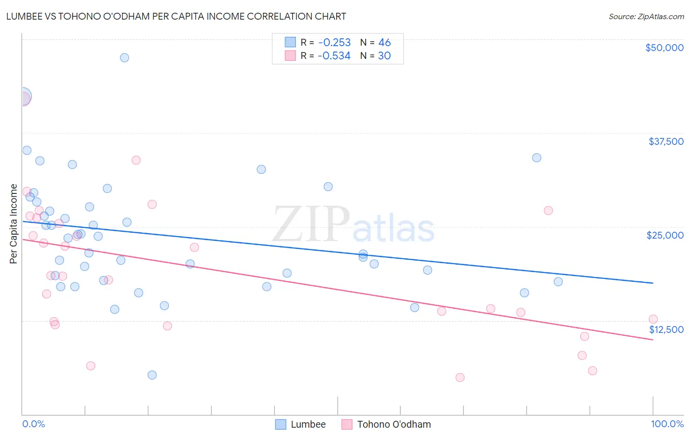 Lumbee vs Tohono O'odham Per Capita Income