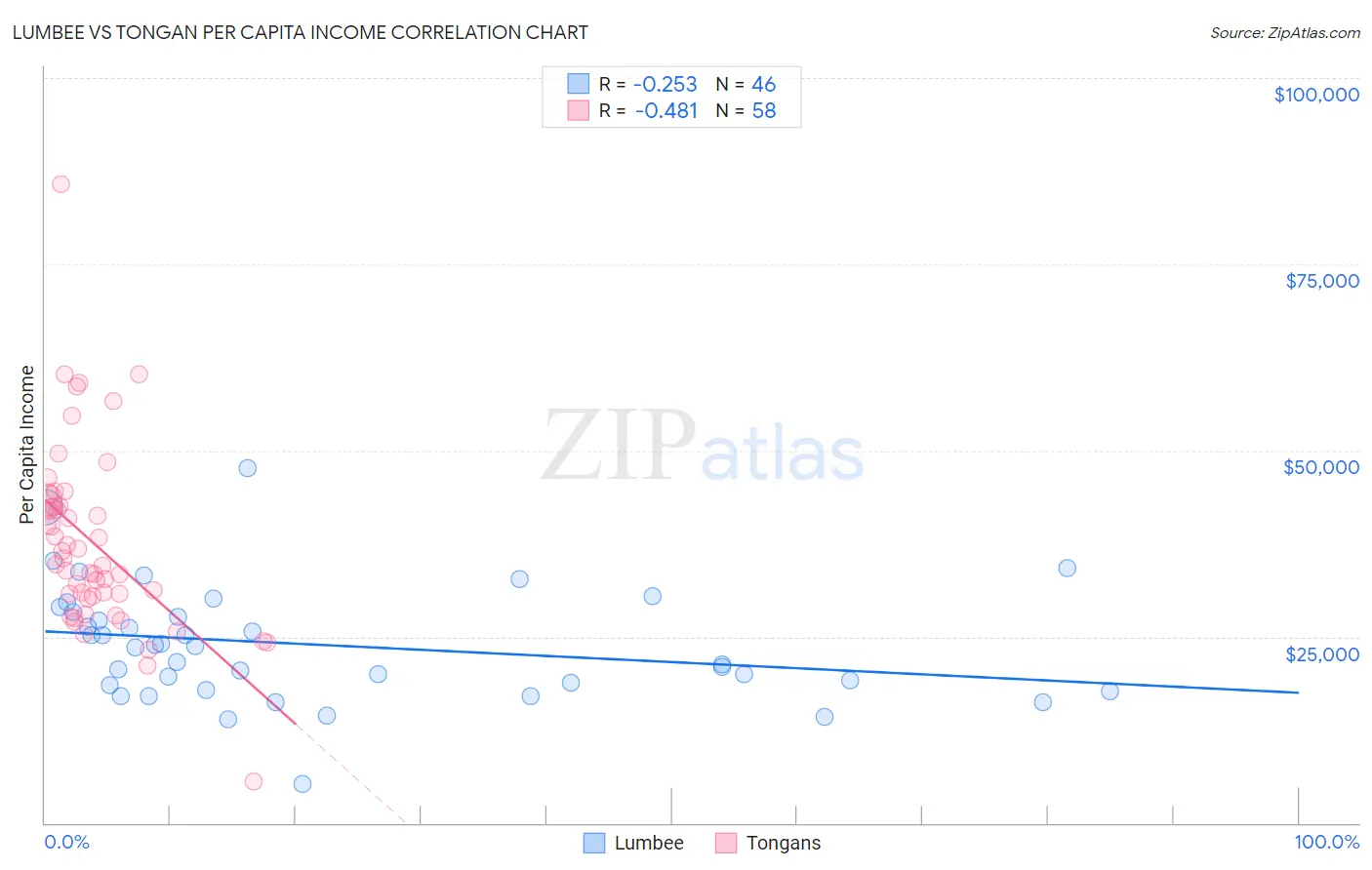 Lumbee vs Tongan Per Capita Income