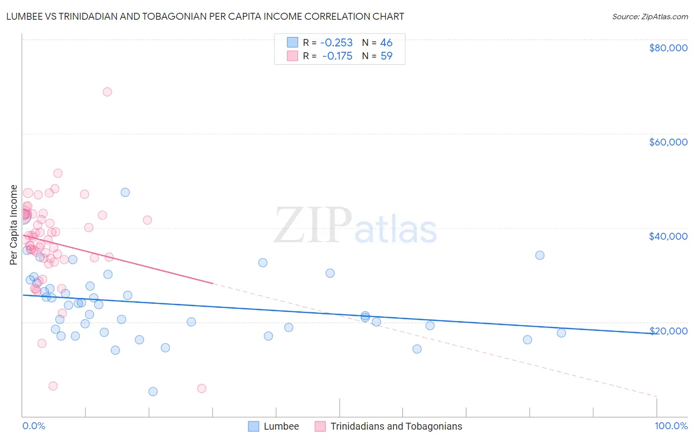 Lumbee vs Trinidadian and Tobagonian Per Capita Income