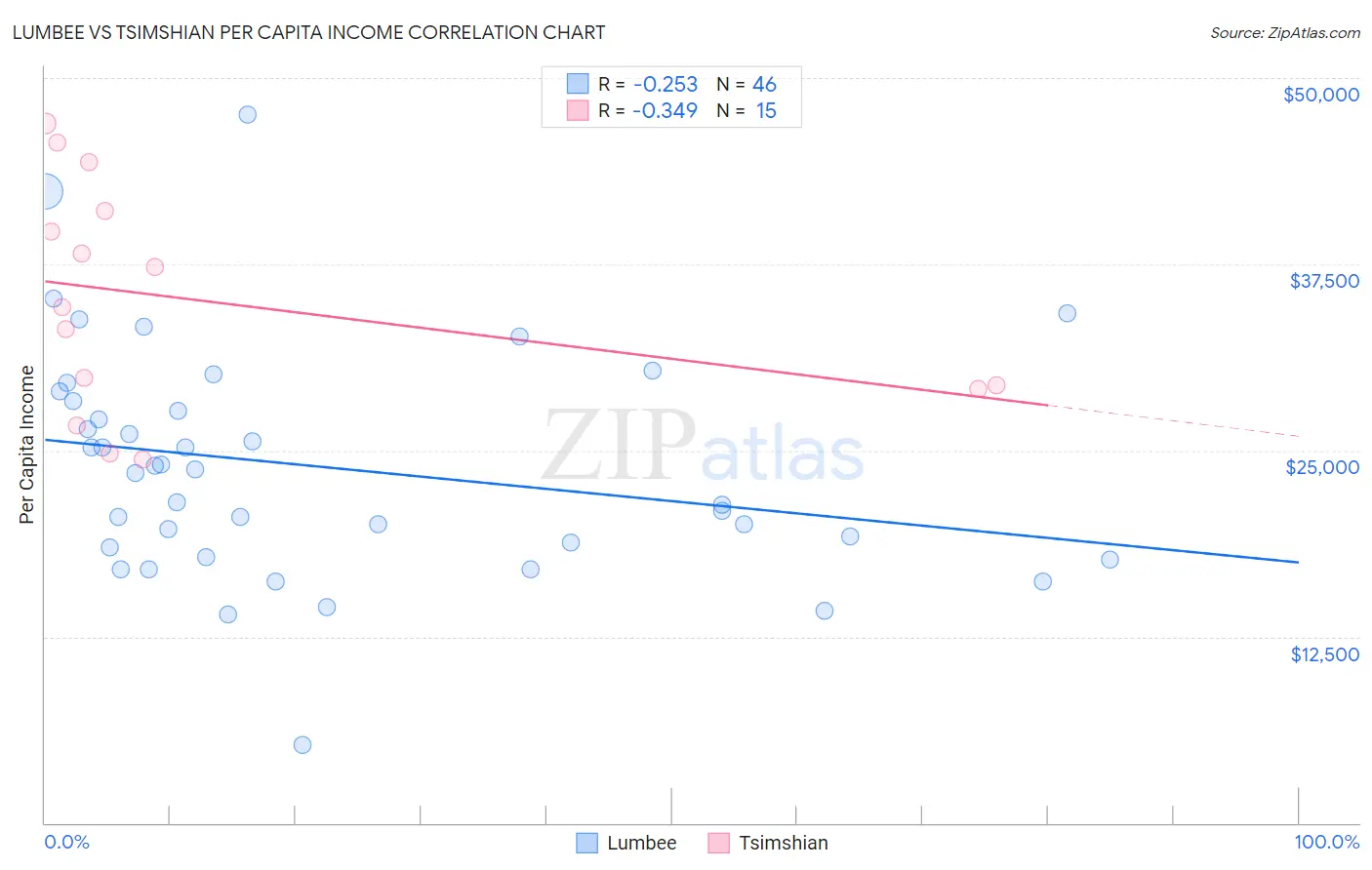 Lumbee vs Tsimshian Per Capita Income