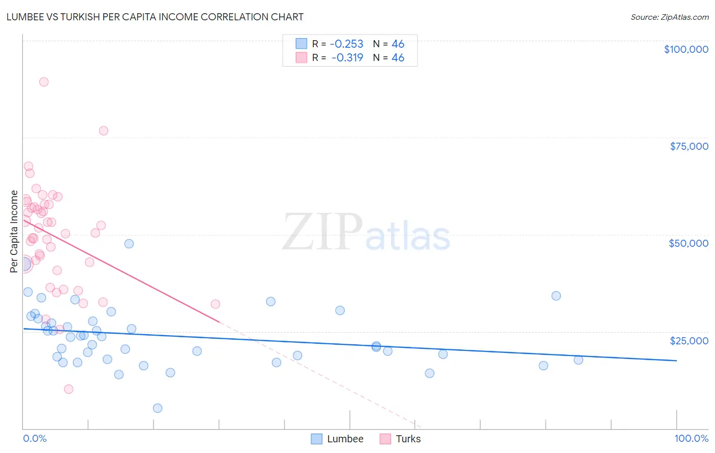 Lumbee vs Turkish Per Capita Income
