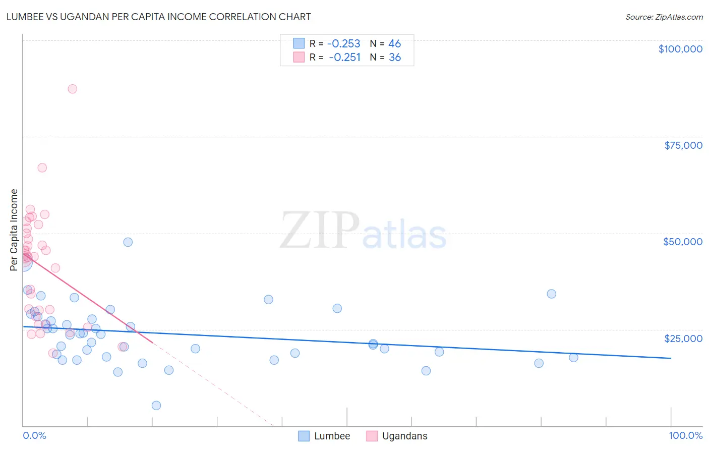 Lumbee vs Ugandan Per Capita Income