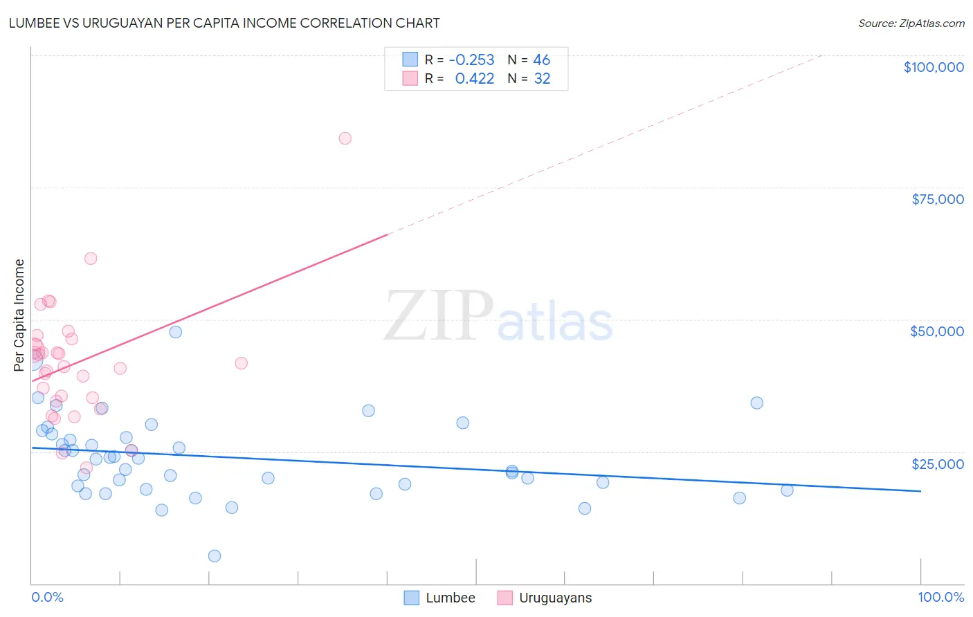 Lumbee vs Uruguayan Per Capita Income