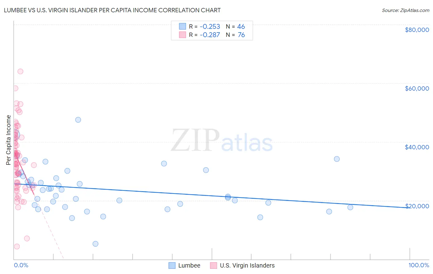 Lumbee vs U.S. Virgin Islander Per Capita Income