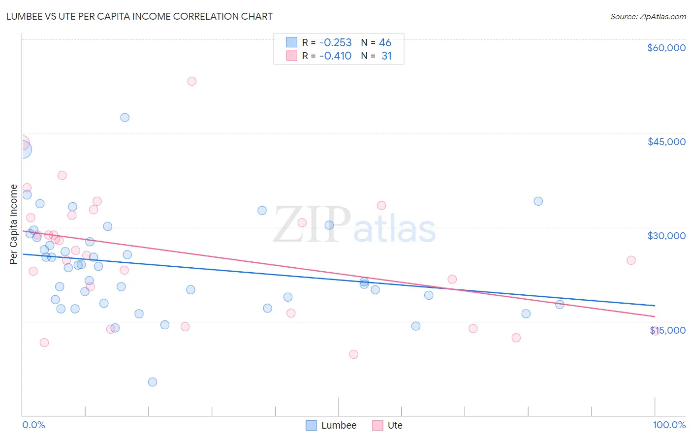 Lumbee vs Ute Per Capita Income
