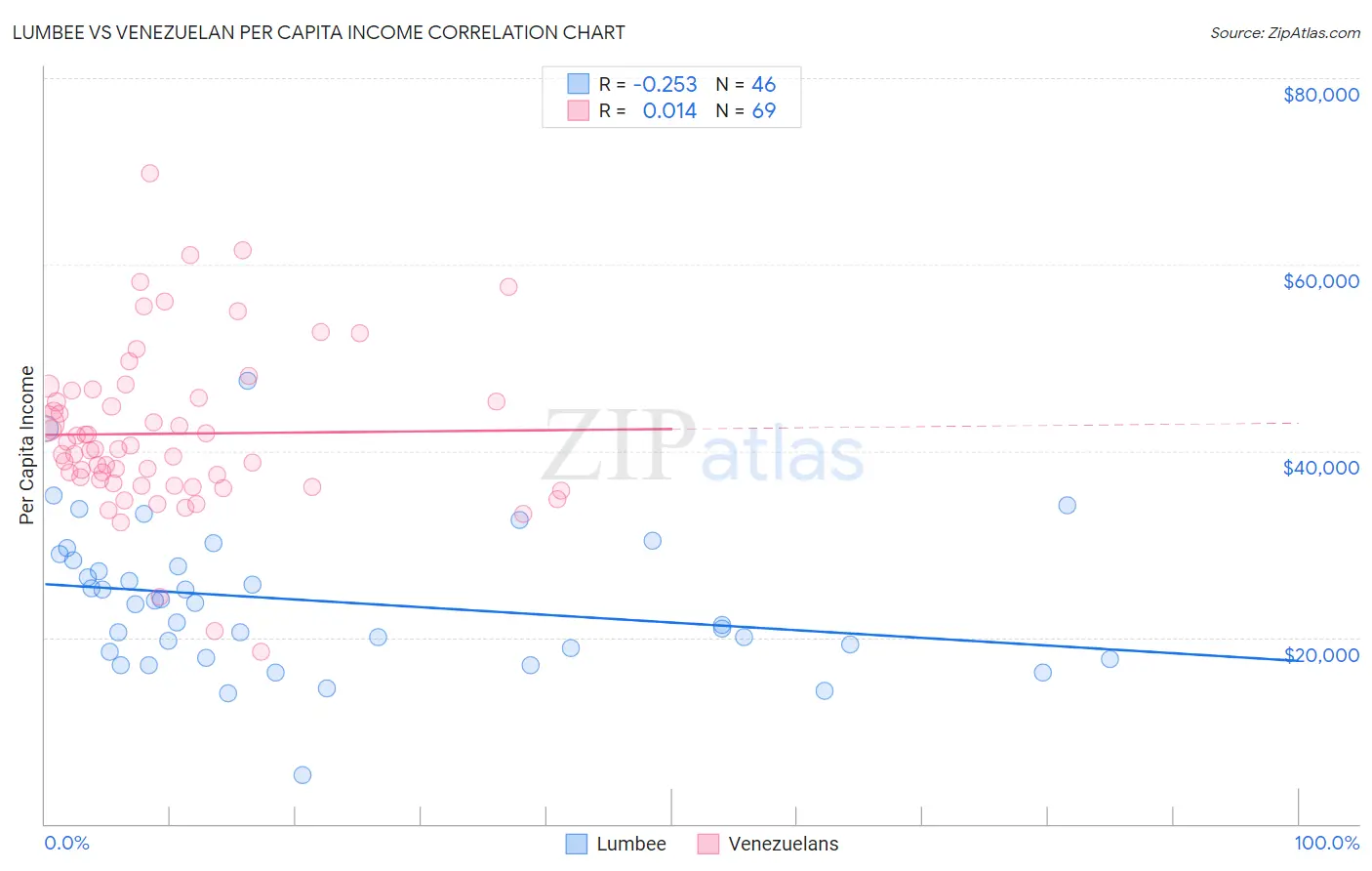 Lumbee vs Venezuelan Per Capita Income