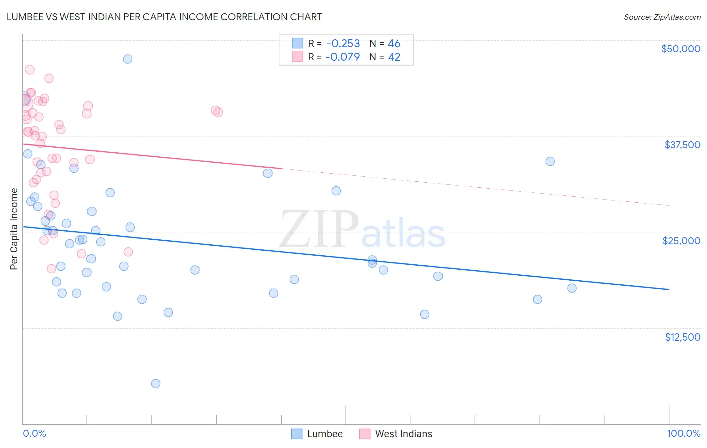 Lumbee vs West Indian Per Capita Income