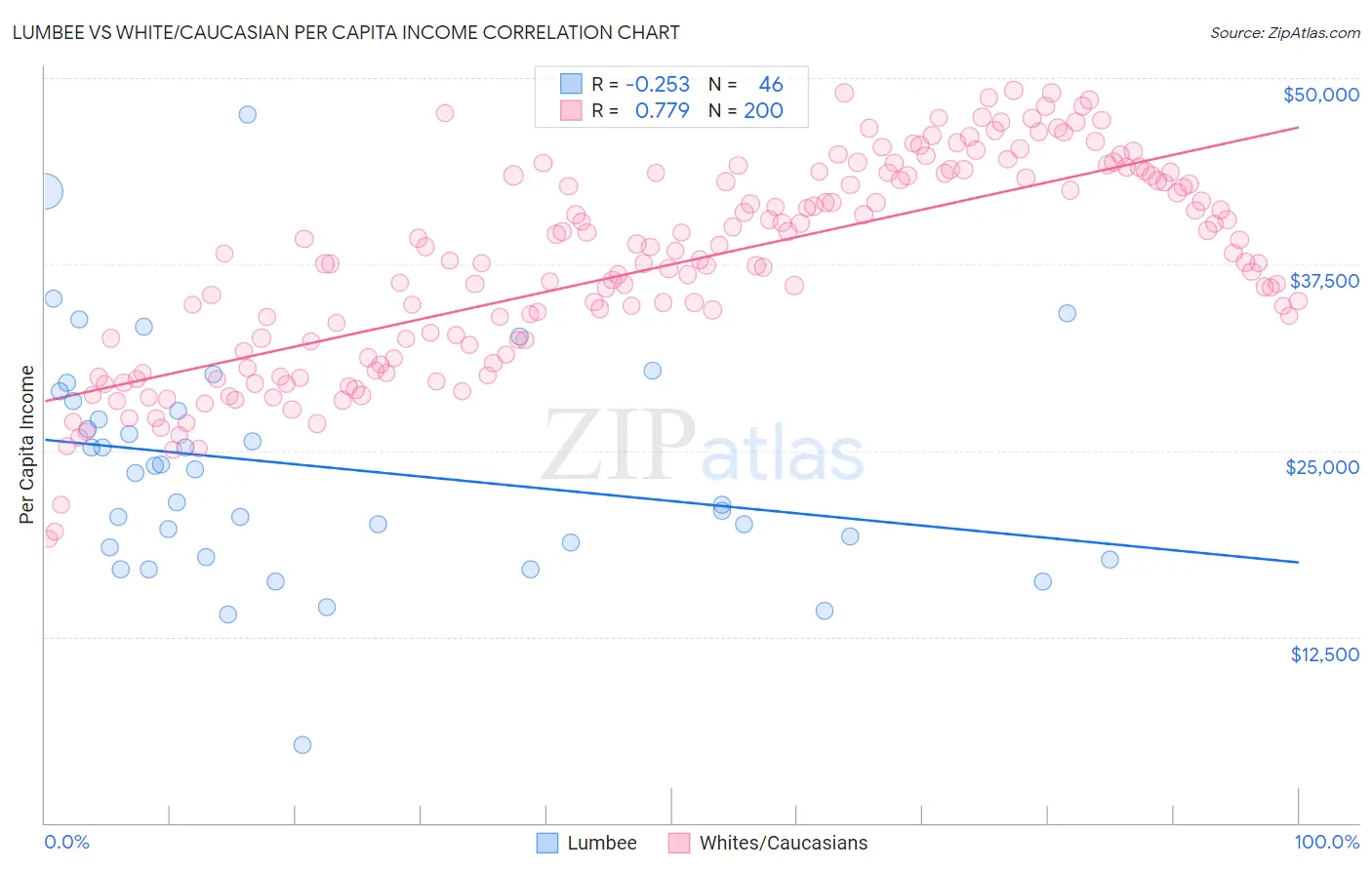 Lumbee vs White/Caucasian Per Capita Income
