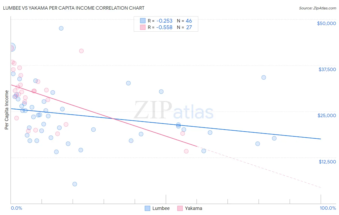 Lumbee vs Yakama Per Capita Income