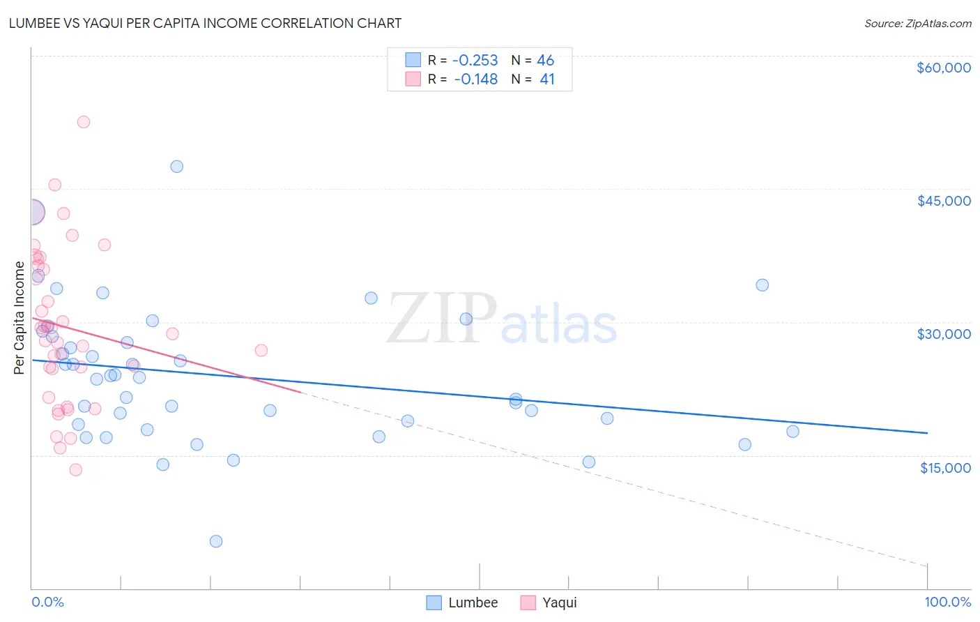 Lumbee vs Yaqui Per Capita Income