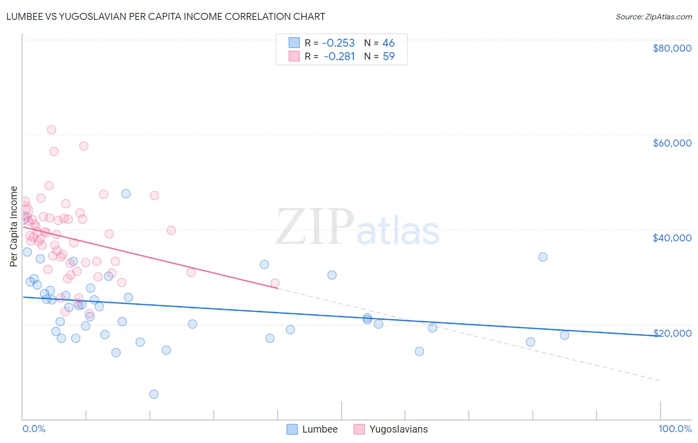 Lumbee vs Yugoslavian Per Capita Income