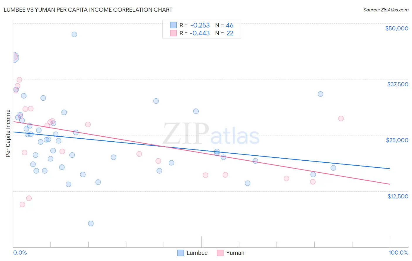 Lumbee vs Yuman Per Capita Income