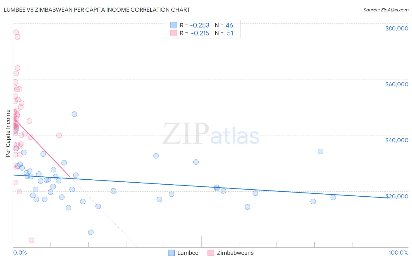 Lumbee vs Zimbabwean Per Capita Income