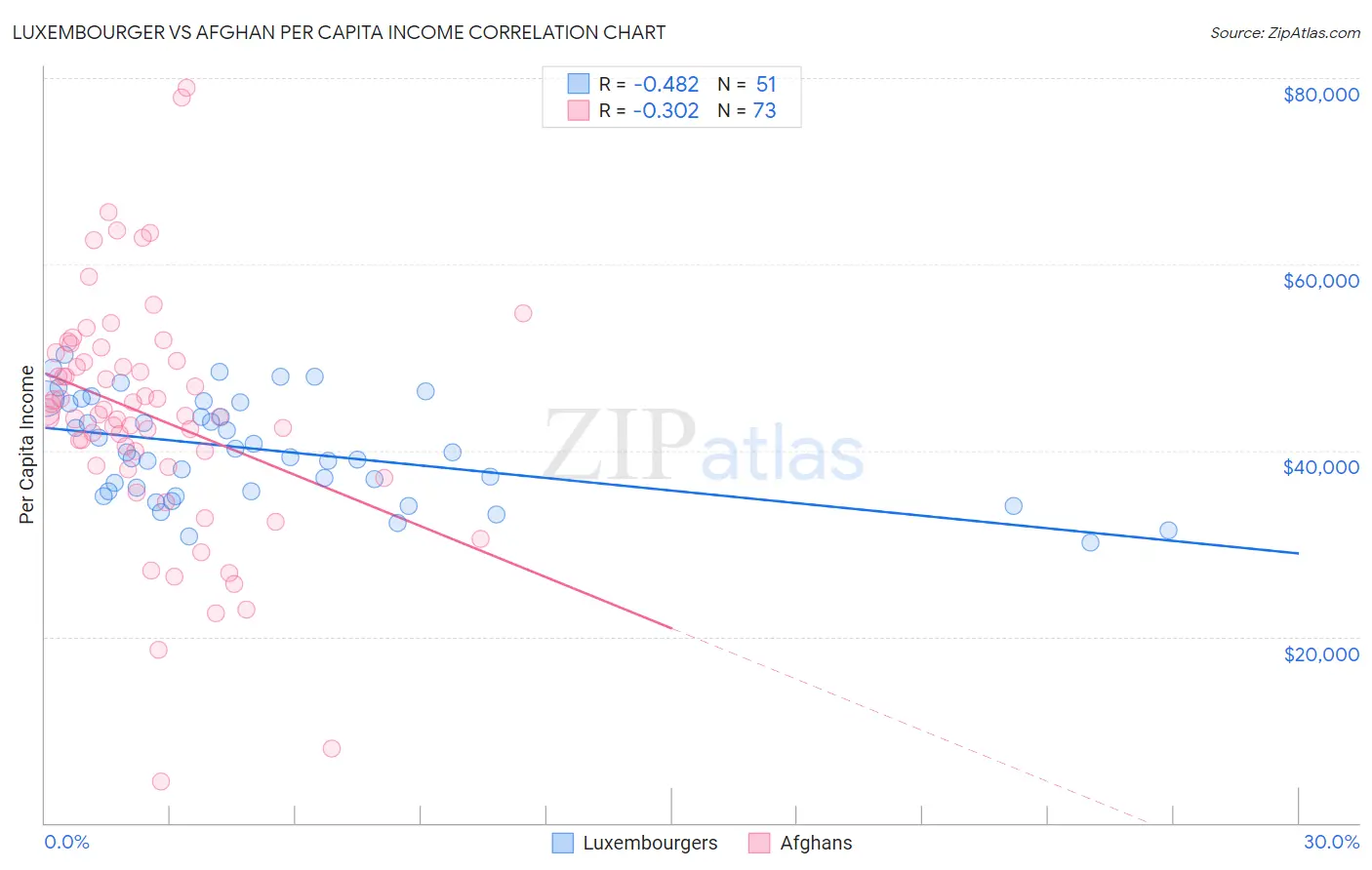 Luxembourger vs Afghan Per Capita Income