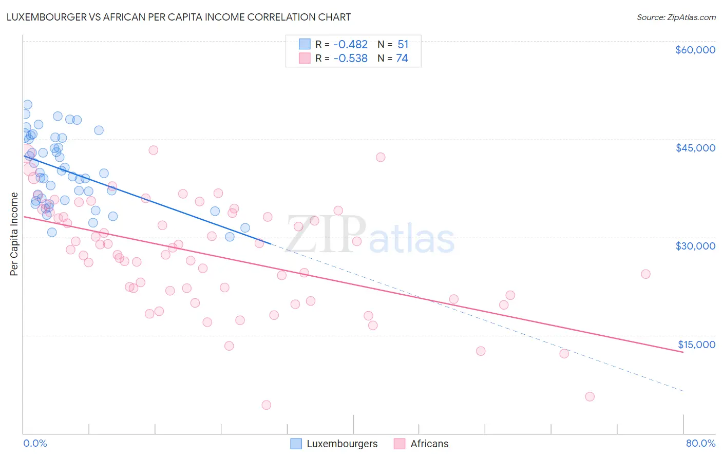 Luxembourger vs African Per Capita Income