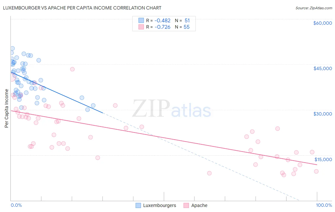 Luxembourger vs Apache Per Capita Income