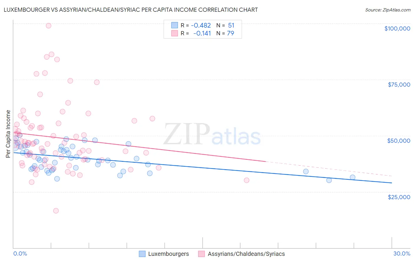 Luxembourger vs Assyrian/Chaldean/Syriac Per Capita Income