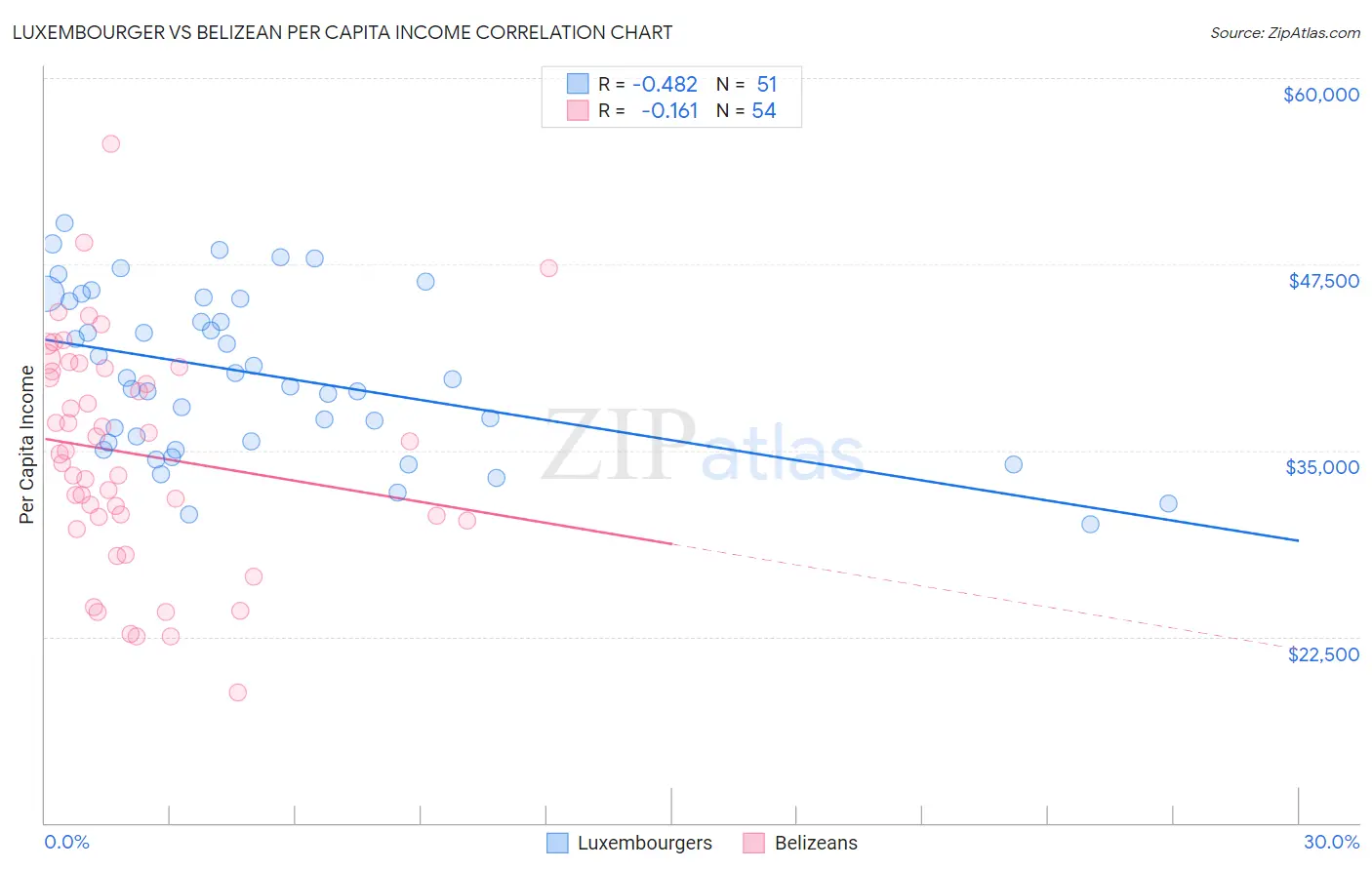 Luxembourger vs Belizean Per Capita Income