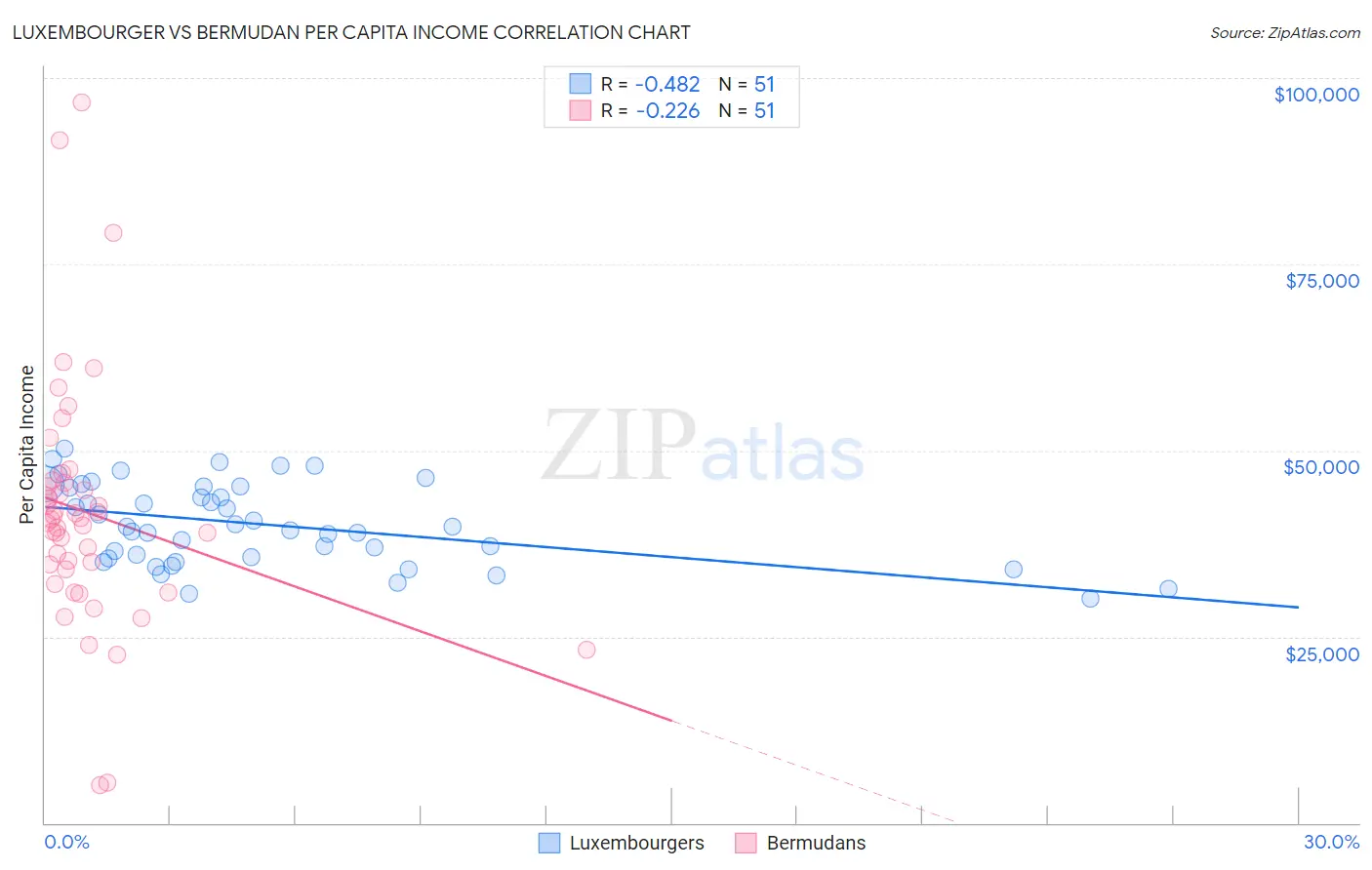 Luxembourger vs Bermudan Per Capita Income