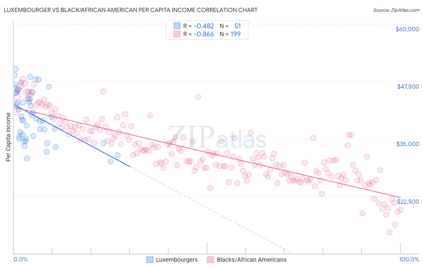 Luxembourger vs Black/African American Per Capita Income