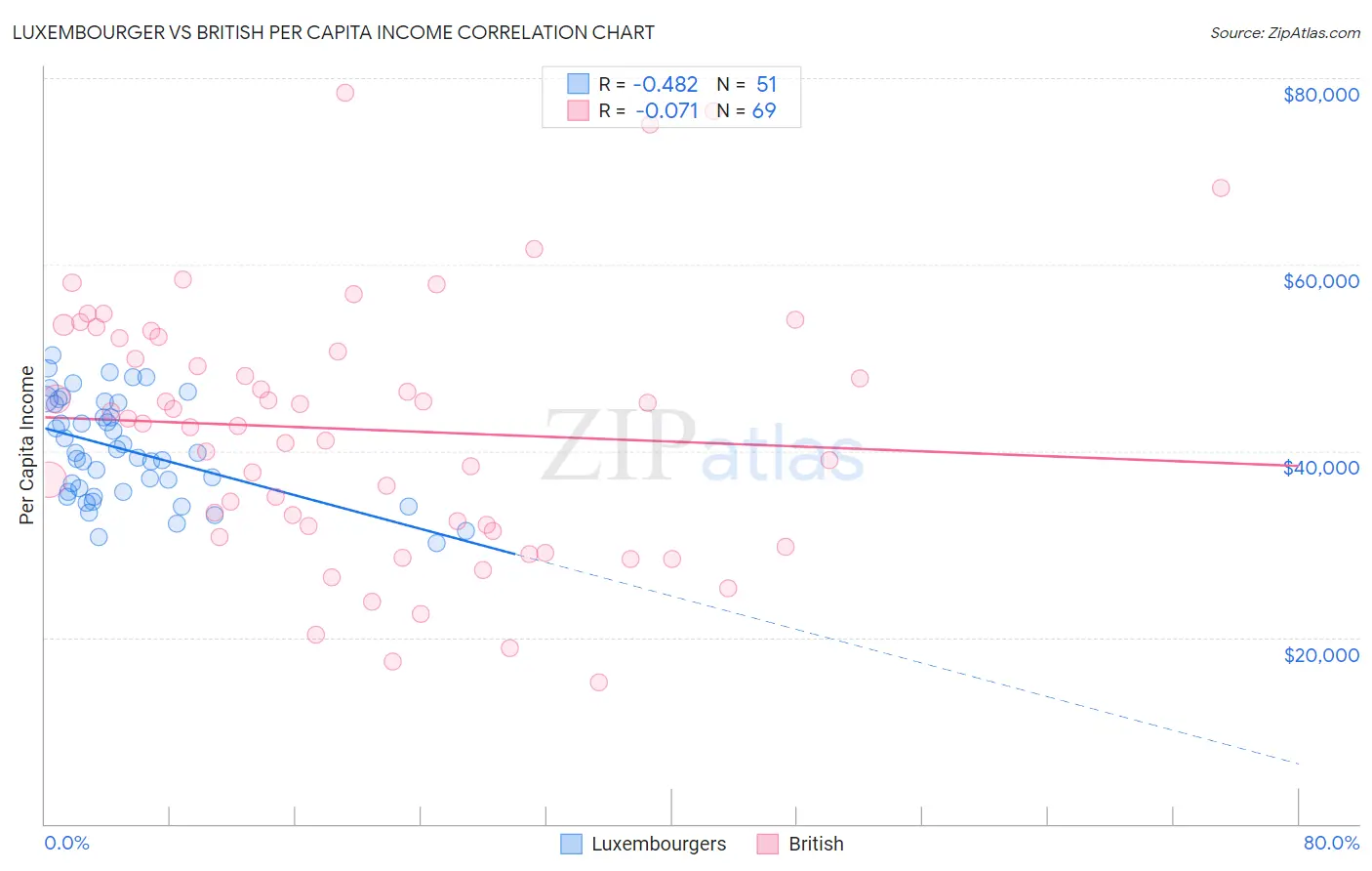 Luxembourger vs British Per Capita Income