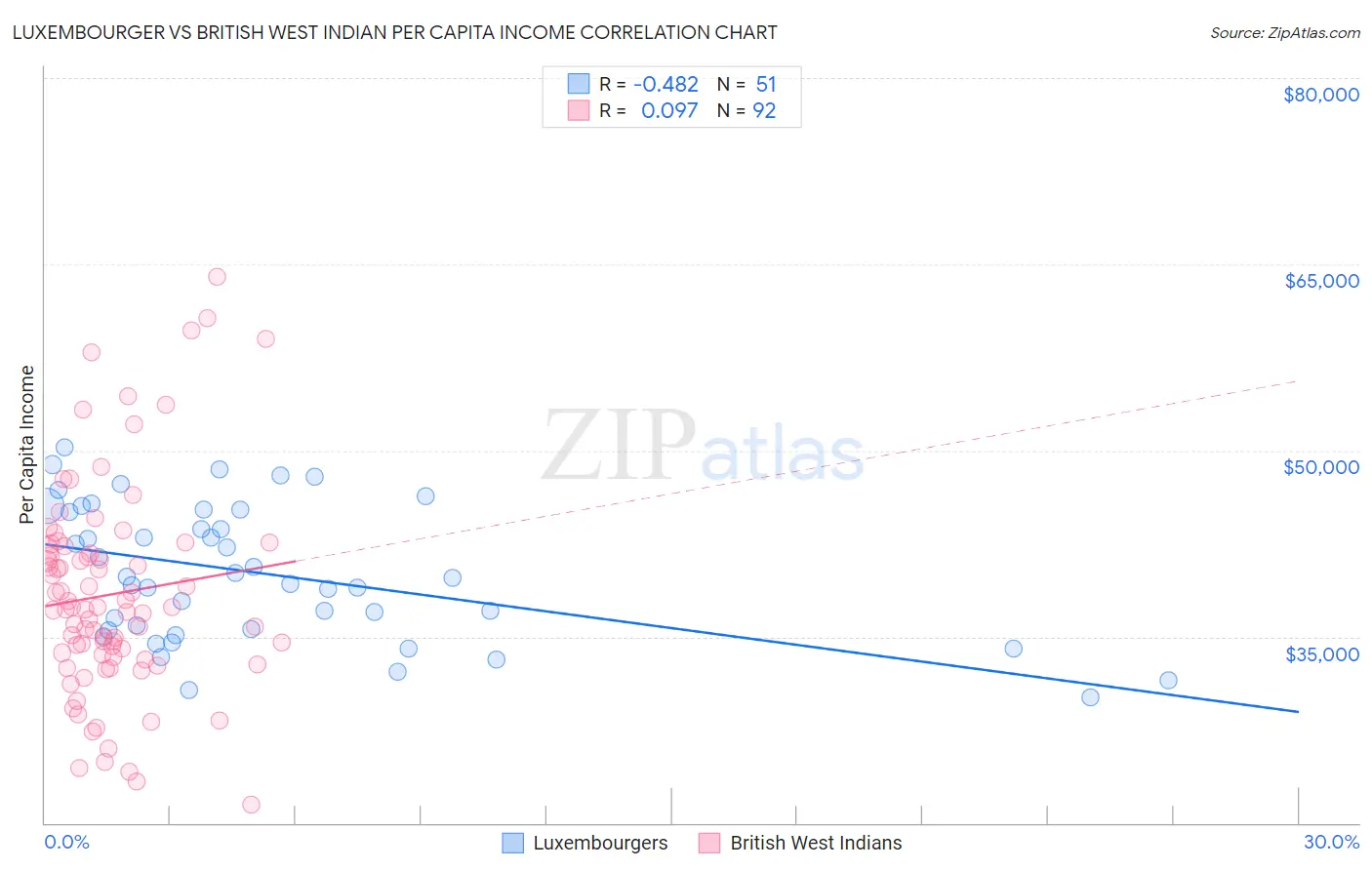 Luxembourger vs British West Indian Per Capita Income