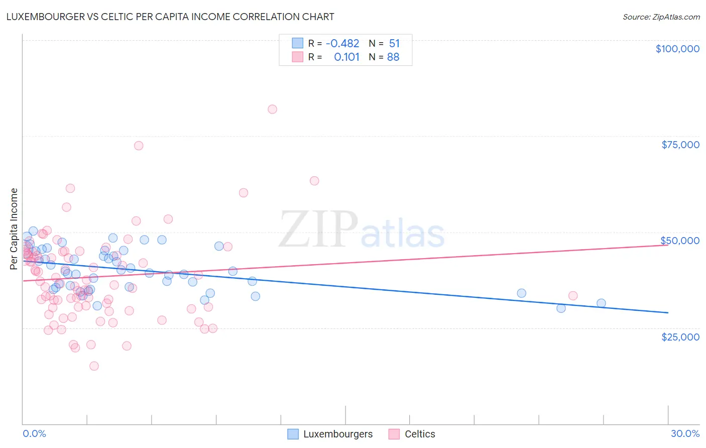 Luxembourger vs Celtic Per Capita Income