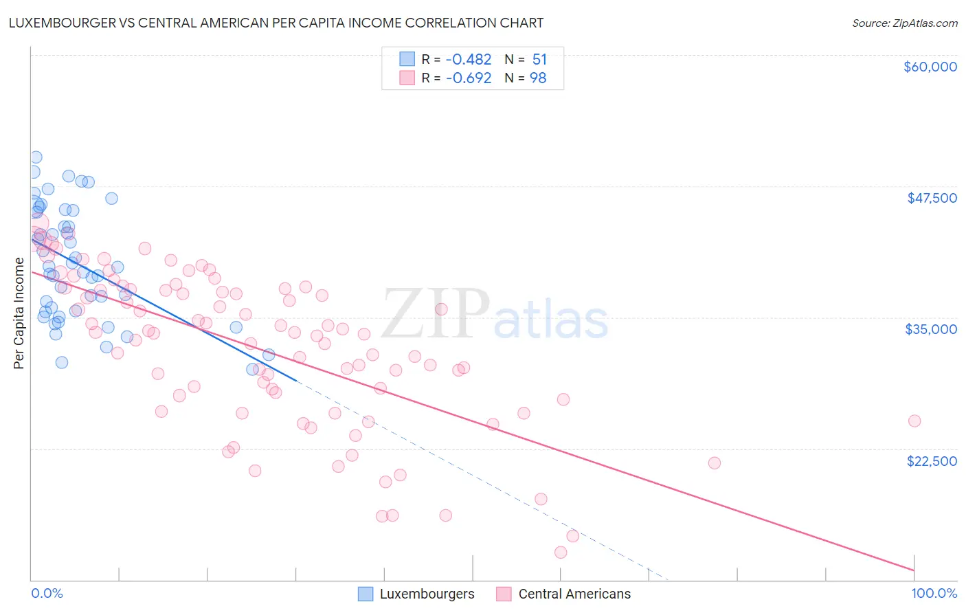 Luxembourger vs Central American Per Capita Income
