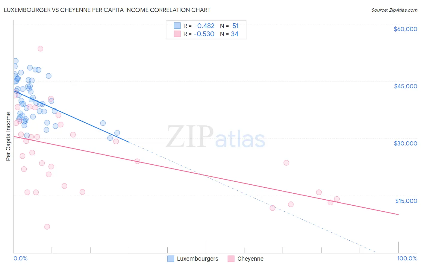 Luxembourger vs Cheyenne Per Capita Income