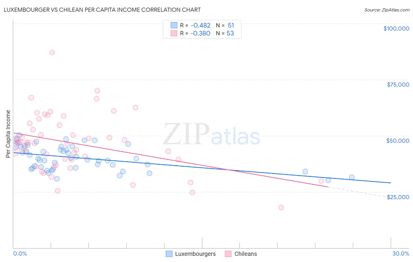 Luxembourger vs Chilean Per Capita Income