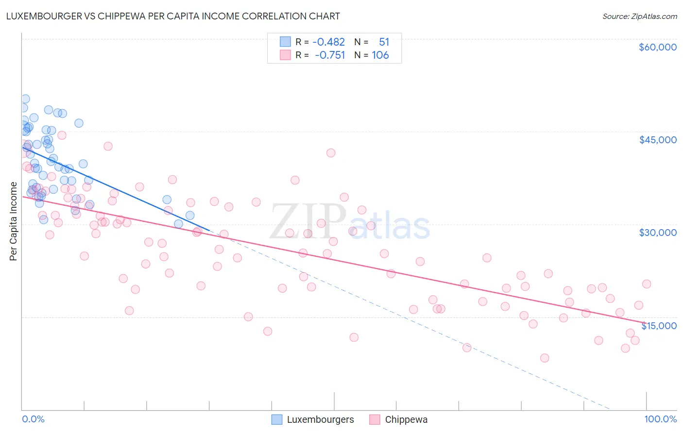 Luxembourger vs Chippewa Per Capita Income